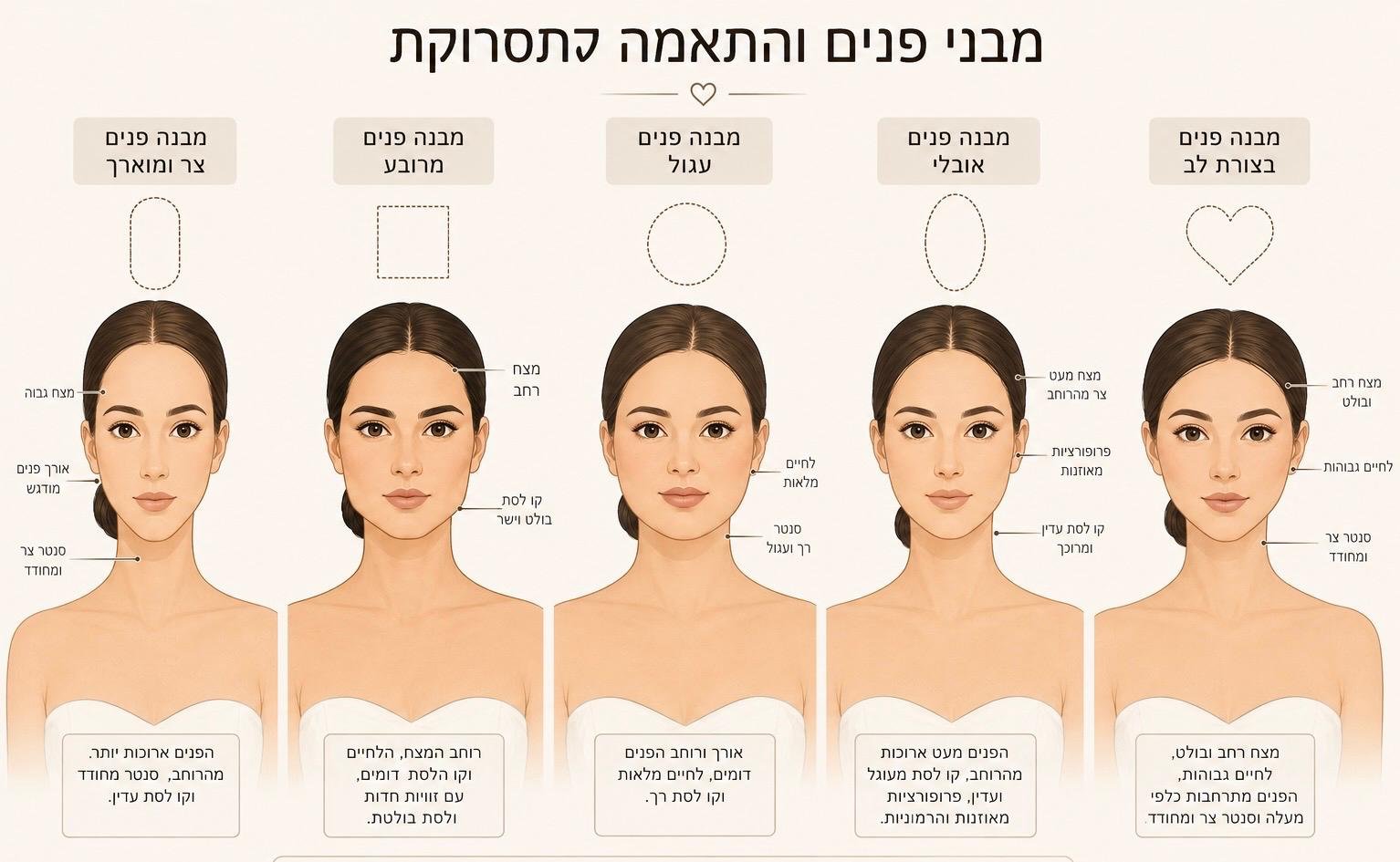 מדריך לזיהוי מבנה הפנים מאת ורד אורן חינגה